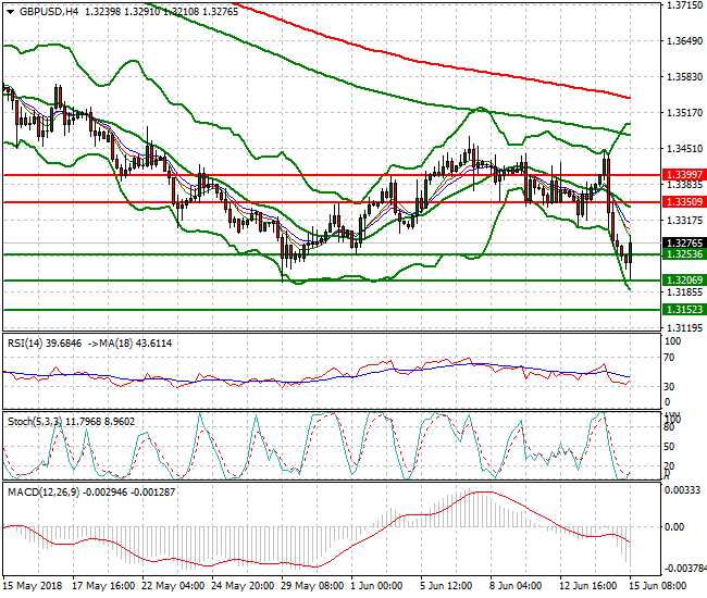 GBPUSD Mid-day Analysis 15 June 2018
