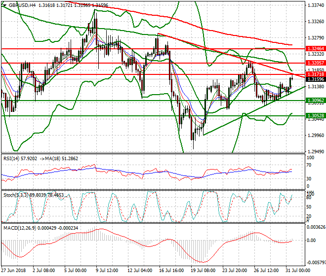 GBPUSD Evening Analysis 31 July 2018