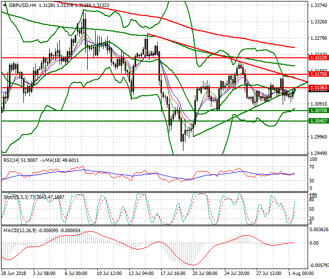 GBPUSD Evening Analysis 01 Aug 2018