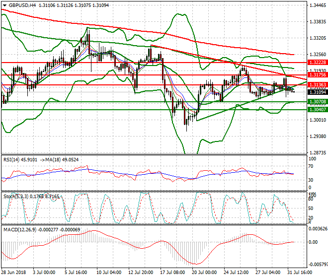 GBPUSD Intra-day Analysis 01 Aug 2018
