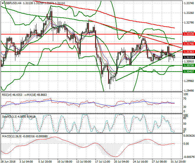 GBPUSD Mid-day Analysis 01 Aug 2018
