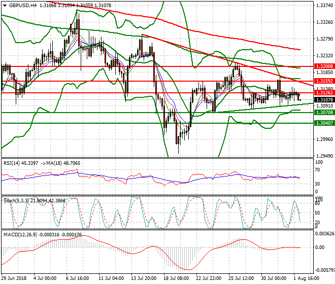 GBPUSD Intra-day Analysis 02 Aug 2018