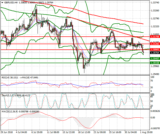GBPUSD Mid-day Analysis 02 Aug 2018