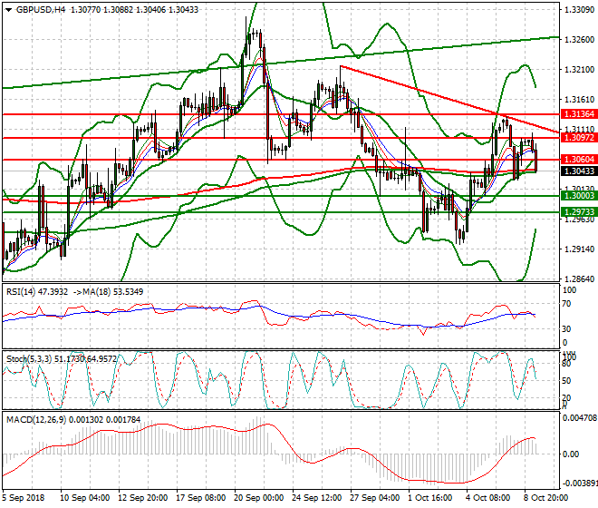 GBPUSD Mid-day Analysis 09 Oct 2018