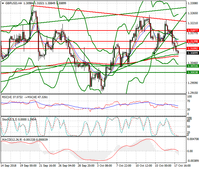 GBPUSD Intra-day Analysis 18 Oct 2018