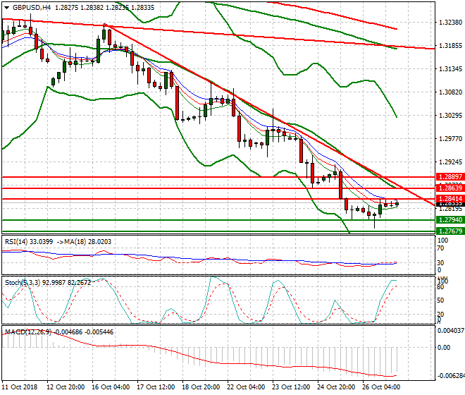 GBPUSD Intra-day Analysis 29 Oct 2018