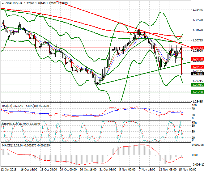 GBPUSD Evening Analysis 15 Nov 2018