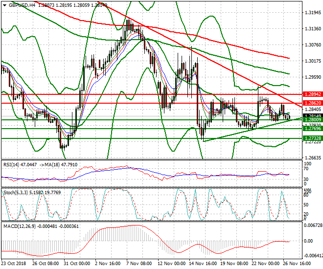 GBPUSD Intra-day Analysis 27 Nov 2018