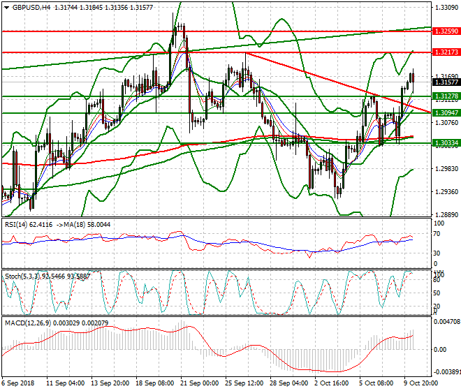 GBPUSD Mid-day Analysis 10 Oct 2018