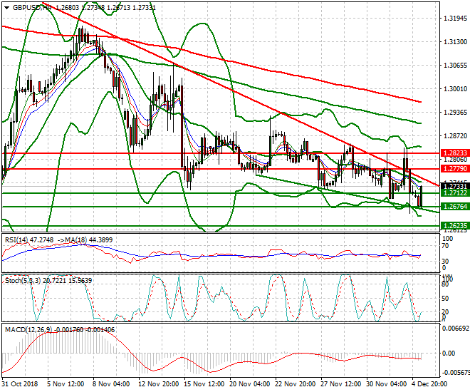 GBPUSD Mid-day Analysis 05 Dec. 2018