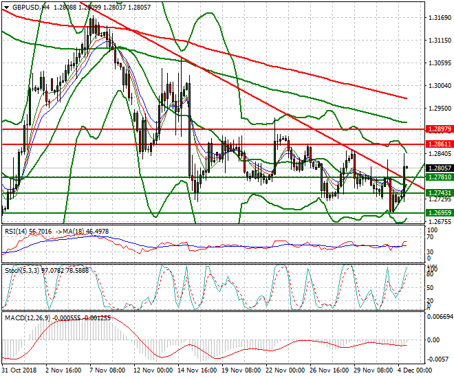 GBPUSD Mid-day Analysis 04 Dec 2018