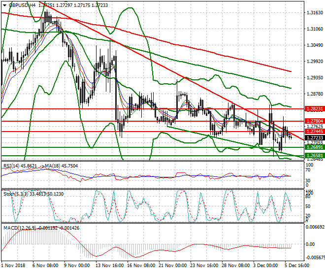 GBPUSD Intra-day Analysis 06 Dec. 2018