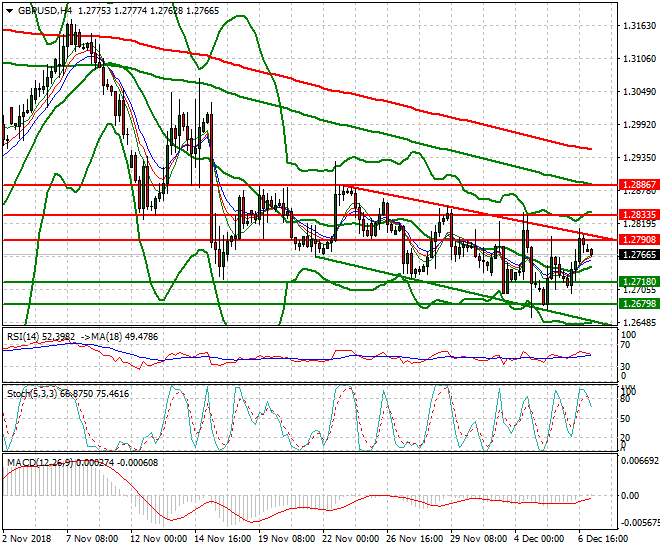 GBPUSD Intra-day Analysis 07 Dec. 2018