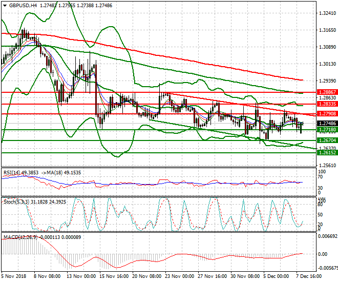 GBPUSD Intra-day Analysis 10 Dec. 2018
