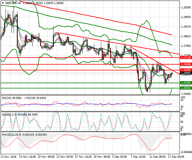 GBPUSD Evening Analysis 17 Dec. 2018