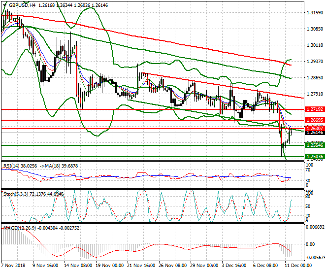 GBPUSD Evening Analysis 11 Dec. 2018