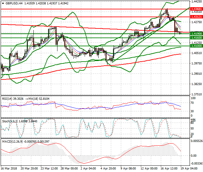 GBPUSD Intra-day Analysis 19 April 2018