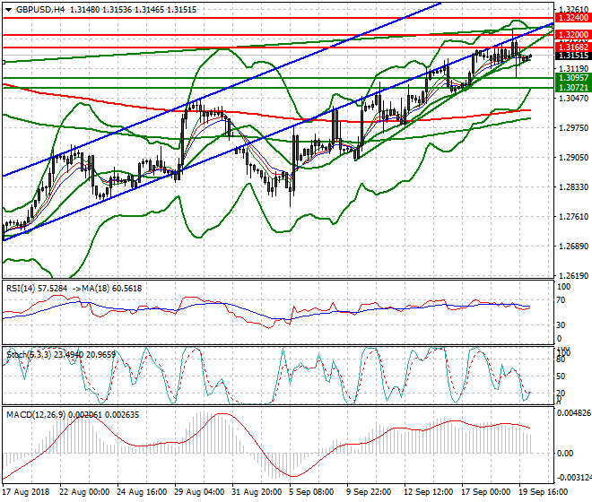 GBPUSD Intra-day Analysis 20 Sep. 2018