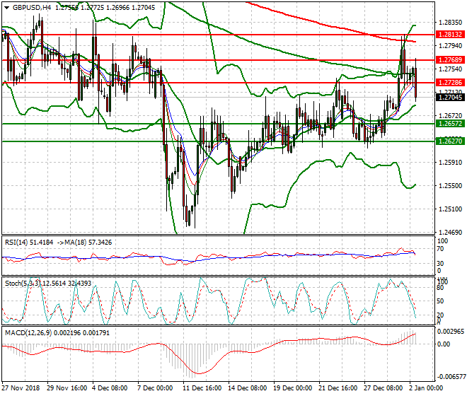 GBPUSD Mid-day Analysis 02 Jan 2019