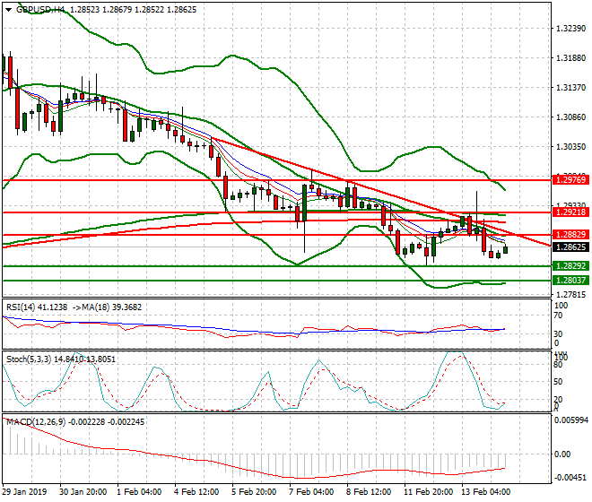 GBPUSD Intra-day Analysis 14 Feb 2019