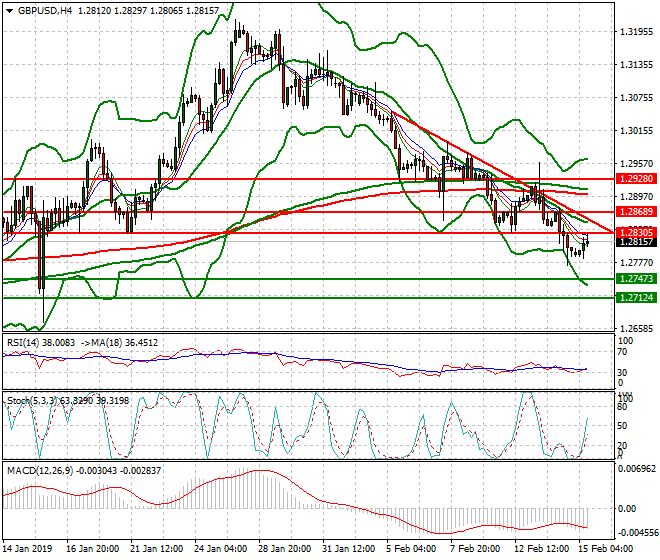 GBPUSD Evening Analysis 15 Feb 2019