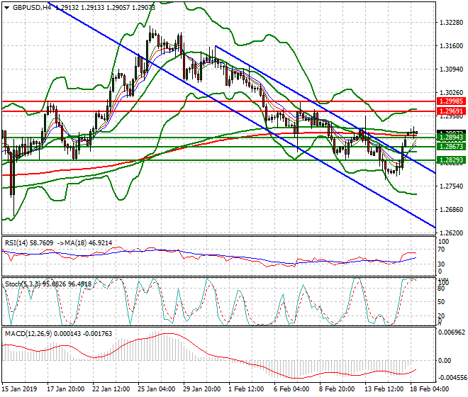 GBPUSD Mid-day Analysis 18 Feb 2019