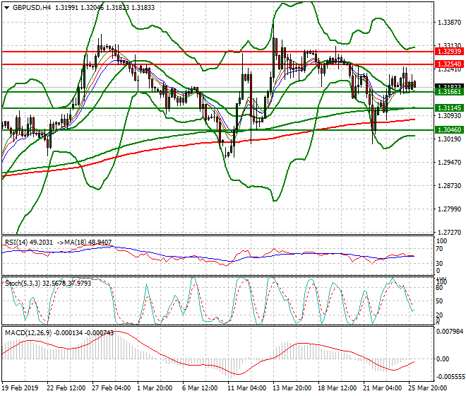 GBPUSD Intra-day Analysis 26 March 2019