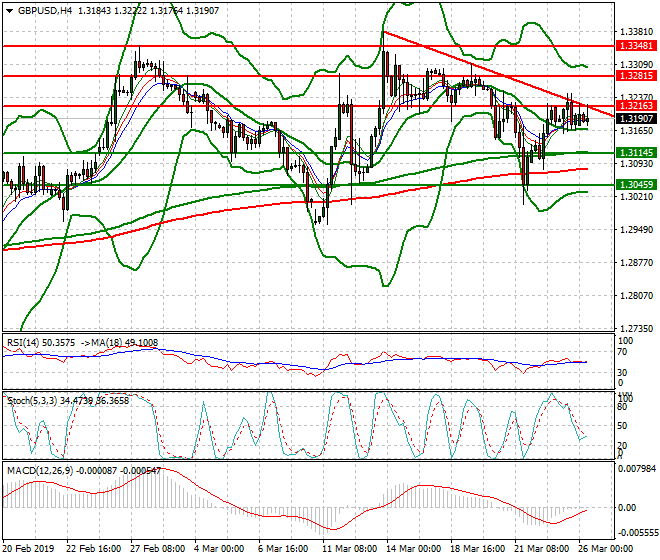 GBPUSD Mid-day Analysis 26 March 2019