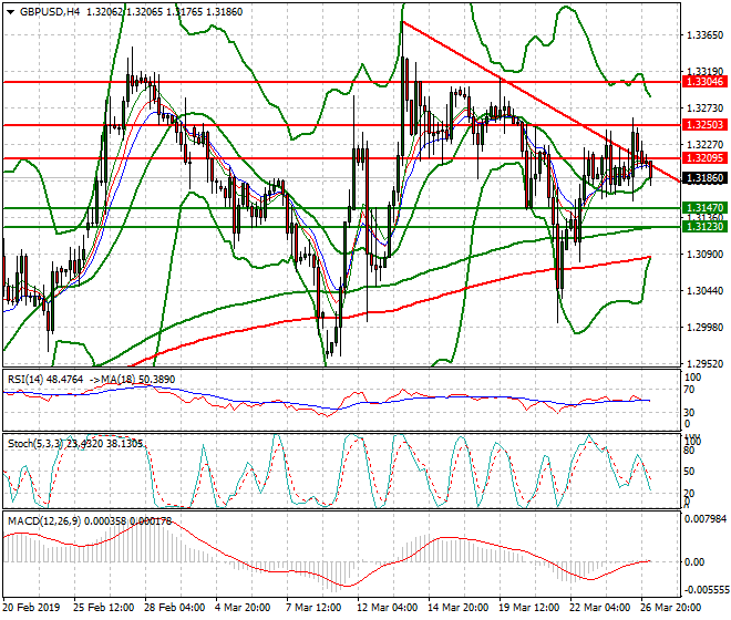 GBPUSD Intra-day Analysis 27 March 2019