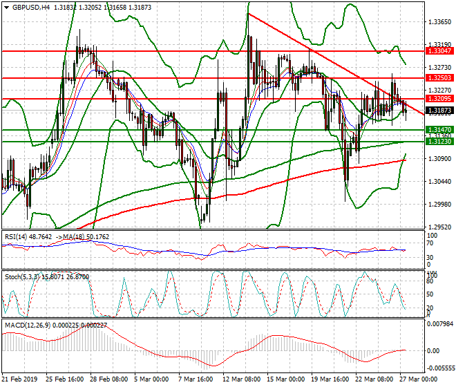 GBPUSD Mid-day Analysis 27 March 2019