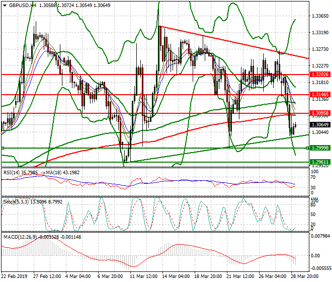 GBPUSD Intra-day Analysis 29 March 2019