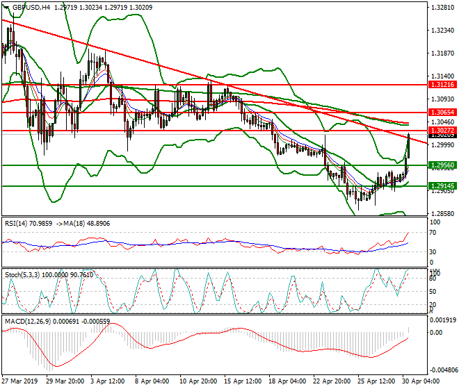 GBPUSD Evening Analysis 30 April 2019