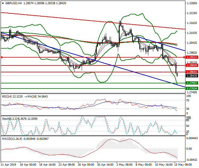 GBPUSD Evening Analysis 15 May 2019