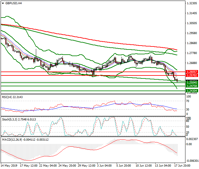 GBPUSD Intra-day Analysis 18 June 2019