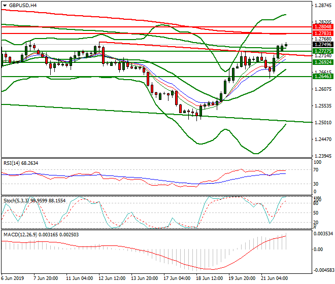 GBPUSD Intra-day Analysis 24 June 2019