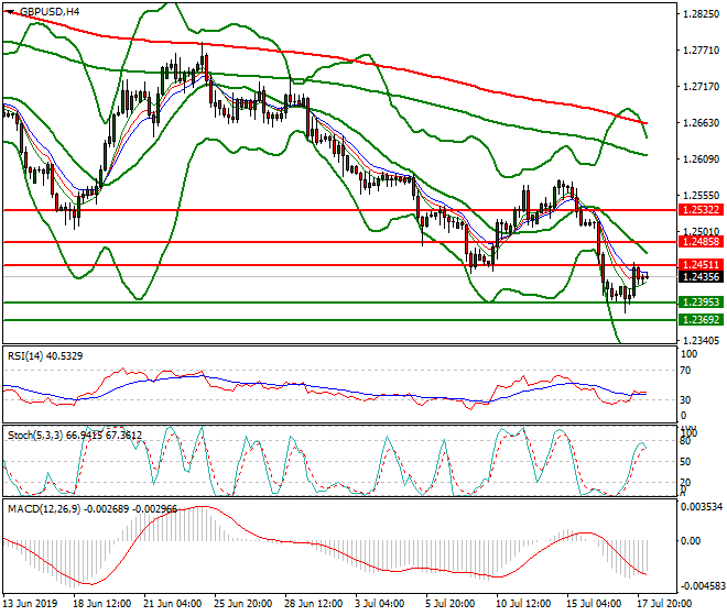 GBPUSD Intra-day Analysis 18 July 2019