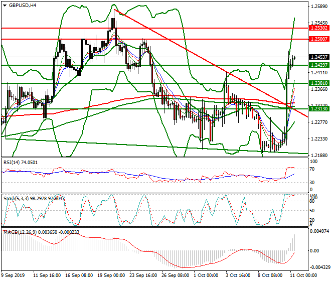 GBPUSD Intra-day Analysis 11 Oct 2019