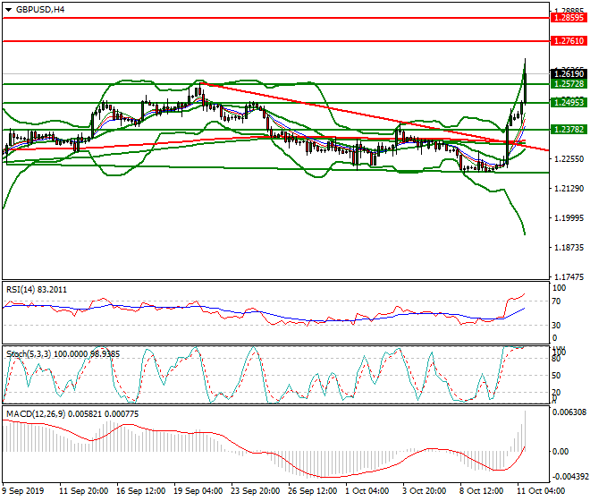 GBPUSD Evening Analysis 11 Oct 2019