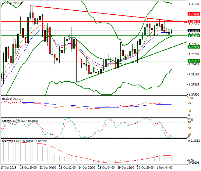 GBPUSD Intra-day Analysis 04 Nov 2019