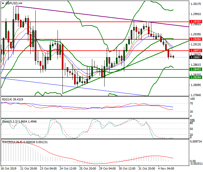 GBPUSD Intra-day Analysis 05 Nov 2019