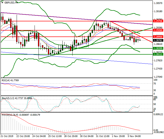 GBPUSD Intra-day Analysis 06 Nov 2019