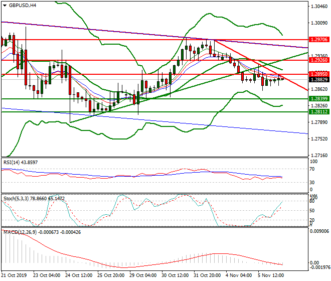 GBPUSD Mid-day Analysis 06 Nov 2019