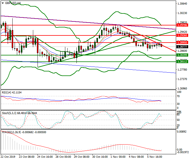 GBPUSD Evening Analysis 06 Nov 2019