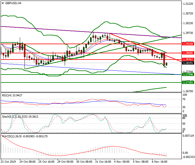 GBPUSD Evening Analysis 07 Nov 2019