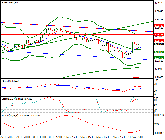 GBPUSD Intra-day Analysis 12 Nov 2019