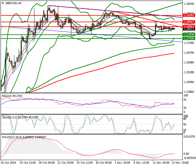 GBPUSD Intra-day Analysis 14 Nov 2019