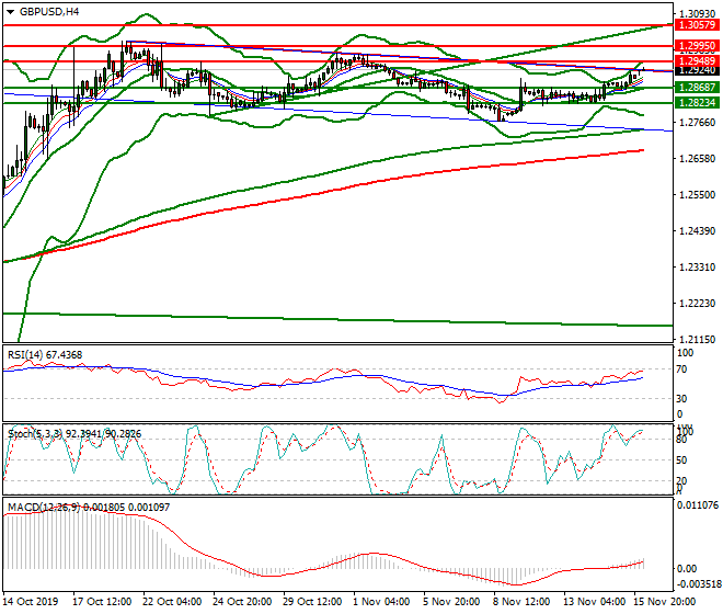 GBPUSD Intra-day Analysis 18 Nov 2019
