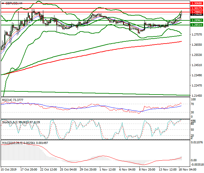 GBPUSD Evening Analysis 18 Nov 2019