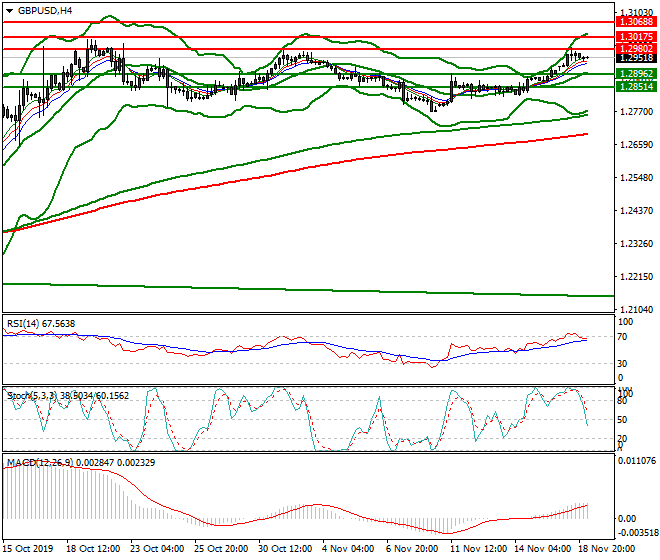GBPUSD Intra-day Analysis 19 Nov 2019