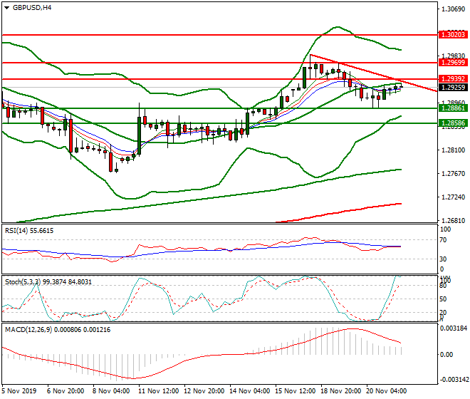 GBPUSD Intra-day Analysis 21 Nov 2019